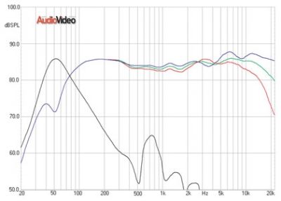 Амплитудно-частотная характеристика Dynaudio Focus 110A без частотной коррекции