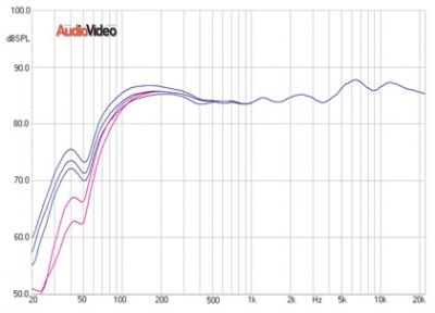 Амплитудно-частотная характеристика Dynaudio Focus 110A с коррекцией на нижних частотах